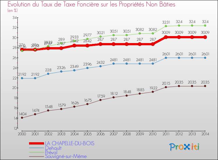 Evolution du taux de la taxe foncière sur les immeubles et terrains non batis pour LA CHAPELLE-DU-BOIS et les communes proches de 2000 à 2014 Comparaison des taux de la taxe foncière sur les immeubles et terrains non batis pour LA CHAPELLE-DU-BOIS et les communes voisines de 2000 à 2014