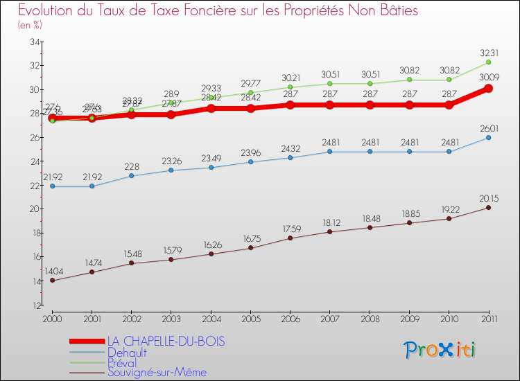 Evolution du taux de la taxe foncière sur les immeubles et terrains non batis pour LA CHAPELLE-DU-BOIS et les communes proches Comparaison des taux de la taxe foncière sur les immeubles et terrains non batis pour LA CHAPELLE-DU-BOIS et les communes voisines