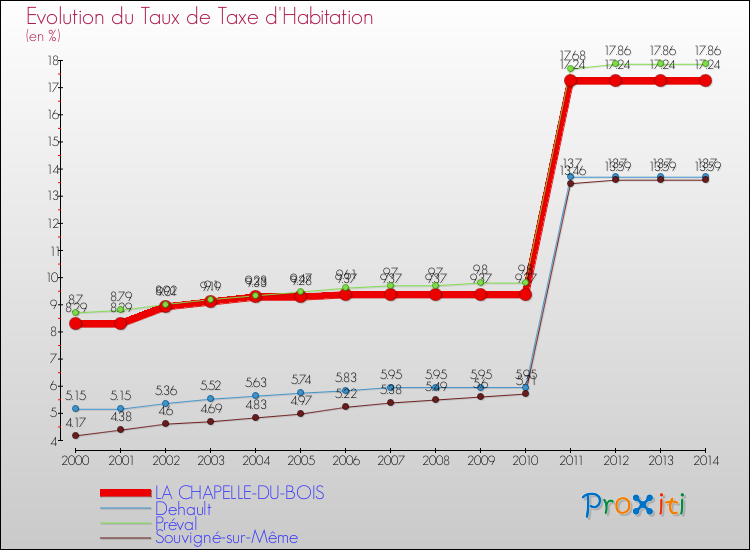 Evolution du taux de la taxe d'habitation pour LA CHAPELLE-DU-BOIS et les communes proches de 2000 à 2014 Comparaison des taux de la taxe d'habitation pour LA CHAPELLE-DU-BOIS et les communes voisines de 2000 à 2014
