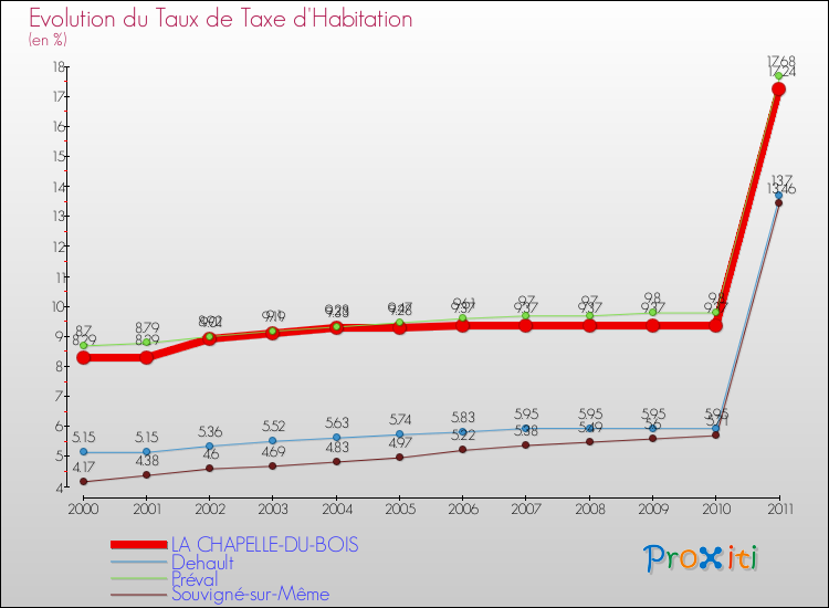 Evolution du taux de la taxe d'habitation pour LA CHAPELLE-DU-BOIS et les communes proches Comparaison des taux de la taxe d'habitation pour LA CHAPELLE-DU-BOIS et les communes voisines