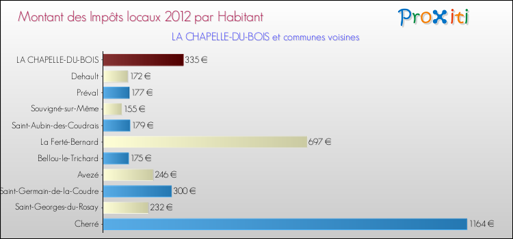 Montant des impôts locaux par Habitant pour LA CHAPELLE-DU-BOIS et les communes proches Comparaison des impôts locaux par habitant pour LA CHAPELLE-DU-BOIS et les communes voisines