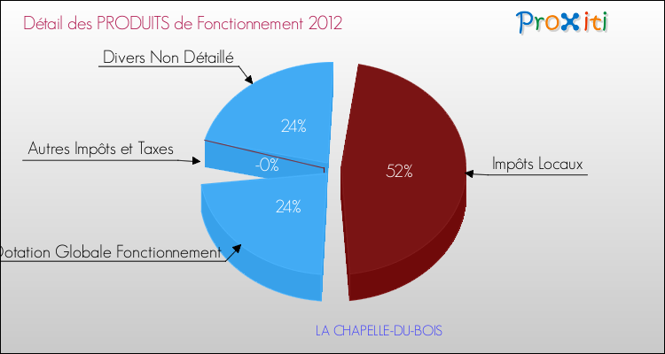 Décomposition du Budget de Fonctionnement 2012 de la commune de LA CHAPELLE-DU-BOIS Budget de Fonctionnement 2012 pour la commune de LA CHAPELLE-DU-BOIS