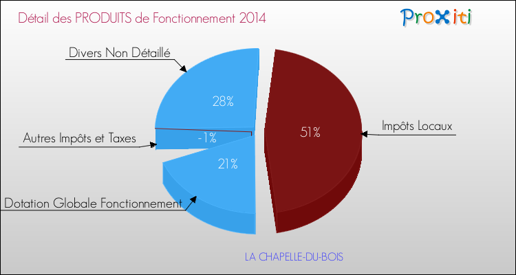 Décomposition du Budget de Fonctionnement 2014 de la commune de LA CHAPELLE-DU-BOIS Budget de Fonctionnement 2014 pour la commune de LA CHAPELLE-DU-BOIS