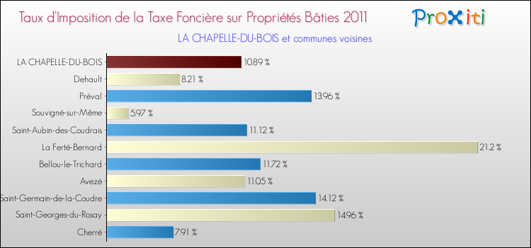 Taux d'imposition de la taxe foncière sur le bati 2011 pour LA CHAPELLE-DU-BOIS et les communes proches Comparaison des taux d'imposition de la taxe foncière sur le bati 2011 pour LA CHAPELLE-DU-BOIS et les communes voisines