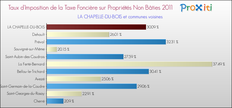 Taux d'imposition de la taxe foncière sur les immeubles et terrains non batis 2011 pour LA CHAPELLE-DU-BOIS et les communes proches Comparaison des taux d'imposition de la taxe foncière sur les immeubles et terrains non batis 2011 pour LA CHAPELLE-DU-BOIS et les communes voisines