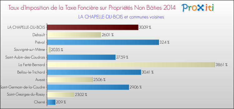 Taux d'imposition de la taxe foncière sur les immeubles et terrains non batis 2014 pour LA CHAPELLE-DU-BOIS et les communes proches Comparaison des taux d'imposition de la taxe foncière sur les immeubles et terrains non batis 2014 pour LA CHAPELLE-DU-BOIS et les communes voisines