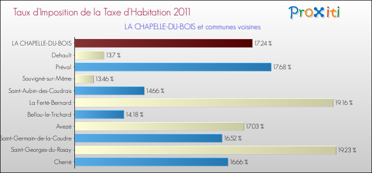 Taux d'imposition de la taxe d'habitation 2011 pour LA CHAPELLE-DU-BOIS et les communes proches Comparaison des taux d'imposition de la taxe d'habitation 2011 pour LA CHAPELLE-DU-BOIS et les communes voisines