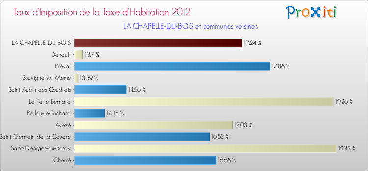 Taux d'imposition de la taxe d'habitation 2012 pour LA CHAPELLE-DU-BOIS et les communes proches Comparaison des taux d'imposition de la taxe d'habitation 2012 pour LA CHAPELLE-DU-BOIS et les communes voisines