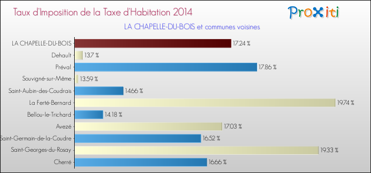 Taux d'imposition de la taxe d'habitation 2014 pour LA CHAPELLE-DU-BOIS et les communes proches Comparaison des taux d'imposition de la taxe d'habitation 2014 pour LA CHAPELLE-DU-BOIS et les communes voisines