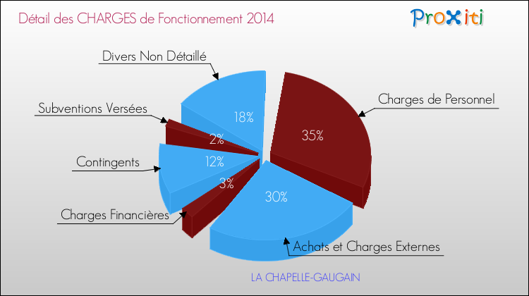 Décomposition des Charges de Fonctionnement 2014 de la commune de LA CHAPELLE-GAUGAIN Charges de Fonctionnement 2014 pour la commune de LA CHAPELLE-GAUGAIN