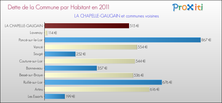 Dette par habitant de la commune en 2011 pour LA CHAPELLE-GAUGAIN et les communes proches Comparaison de la dette par habitant de la commune en 2011 pour LA CHAPELLE-GAUGAIN et les communes voisines