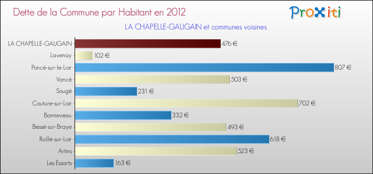Dette par habitant de la commune en 2012 pour LA CHAPELLE-GAUGAIN et les communes proches Comparaison de la dette par habitant de la commune en 2012 pour LA CHAPELLE-GAUGAIN et les communes voisines