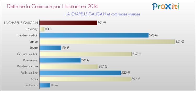 Dette par habitant de la commune en 2014 pour LA CHAPELLE-GAUGAIN et les communes proches Comparaison de la dette par habitant de la commune en 2014 pour LA CHAPELLE-GAUGAIN et les communes voisines