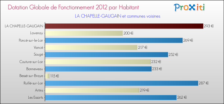 Montant des dotations globales de fonctionnement DGF par Habitant pour LA CHAPELLE-GAUGAIN et les communes proches Comparaison des des dotations globales de fonctionnement DGF par habitant pour LA CHAPELLE-GAUGAIN et les communes voisines