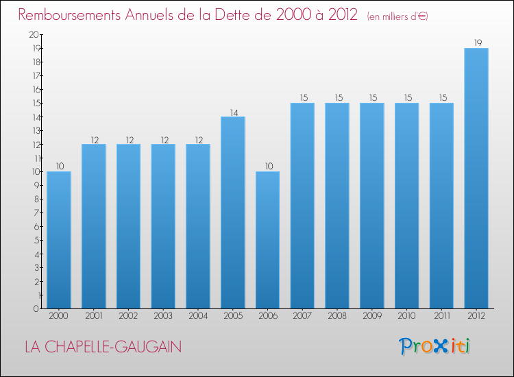 Evolution de l'annuité de la dette pour la commune de LA CHAPELLE-GAUGAIN de 2000 à 2012 Annuités de la dette pour LA CHAPELLE-GAUGAIN de 2000 à 2012