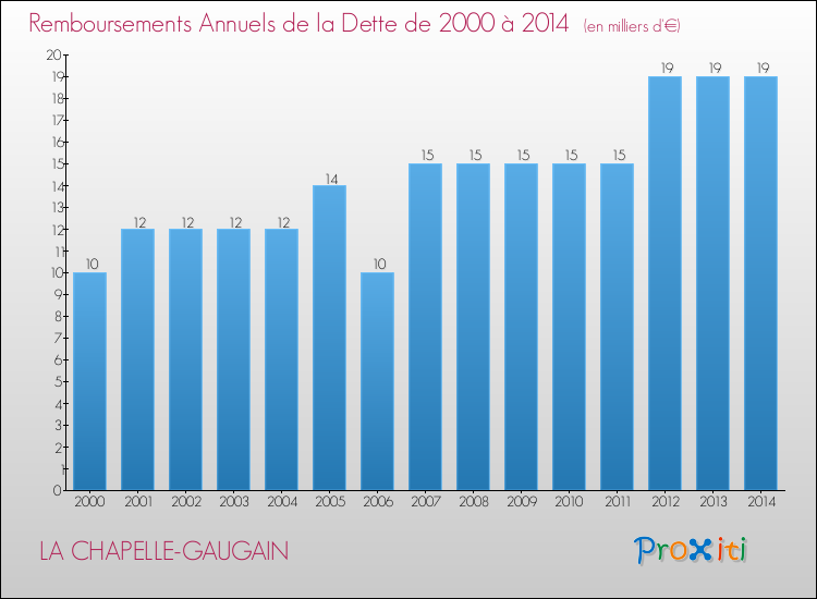 Evolution de l'annuité de la dette pour la commune de LA CHAPELLE-GAUGAIN de 2000 à 2014 Annuités de la dette pour LA CHAPELLE-GAUGAIN de 2000 à 2014
