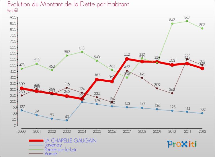 Evolution de la dette par habitant pour la commune de LA CHAPELLE-GAUGAIN et les communes proches de 2000 à 2012 Comparaison de la dette par habitant pour LA CHAPELLE-GAUGAIN et les communes voisines de 2000 à 2012