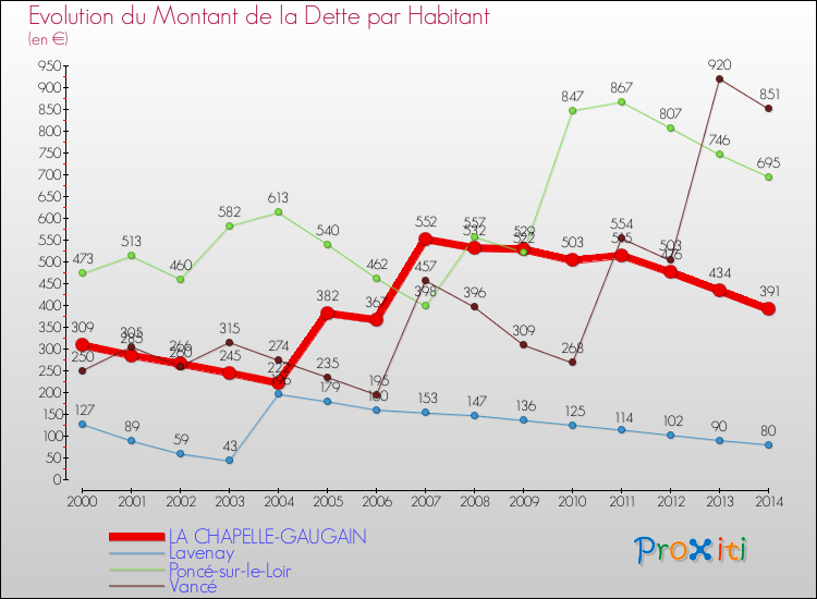 Evolution de la dette par habitant pour la commune de LA CHAPELLE-GAUGAIN et les communes proches de 2000 à 2014 Comparaison de la dette par habitant pour LA CHAPELLE-GAUGAIN et les communes voisines de 2000 à 2014