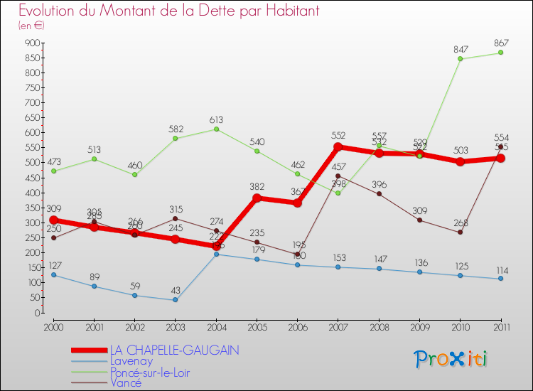 Evolution de la dette par habitant pour la commune de LA CHAPELLE-GAUGAIN et les communes proches Comparaison de la dette par habitant pour LA CHAPELLE-GAUGAIN et les communes voisines