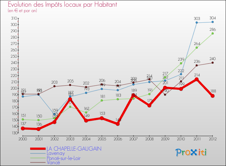 Evolution et montant des impôts locaux par Habitant pour LA CHAPELLE-GAUGAIN et les communes proches Comparaison des impôts locaux par habitant pour LA CHAPELLE-GAUGAIN et les communes voisines