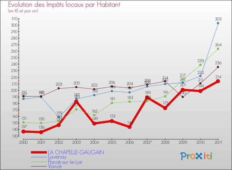 Evolution et montant des impôts locaux par Habitant pour LA CHAPELLE-GAUGAIN et les communes proches Comparaison des impôts locaux par habitant pour LA CHAPELLE-GAUGAIN et les communes voisines