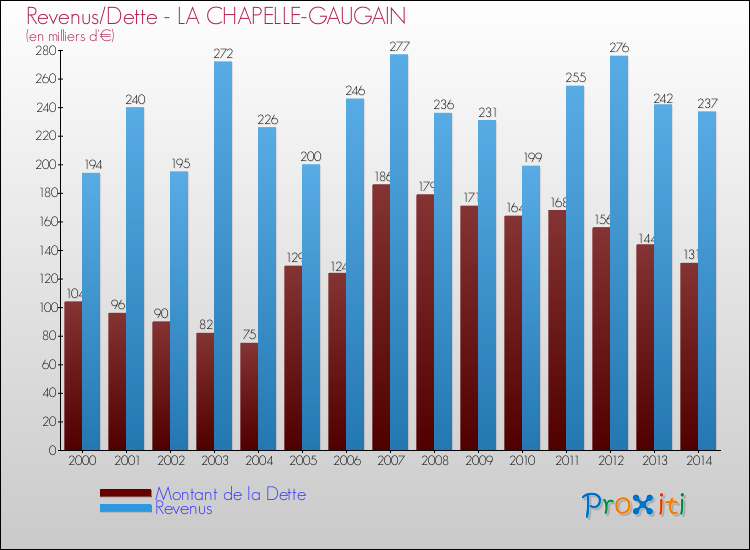 Evolution comparée de la dette et des revenus pour la commune de LA CHAPELLE-GAUGAIN de 2000 à 2014 Comparaison de la dette et des revenus pour LA CHAPELLE-GAUGAIN de 2000 à 2014