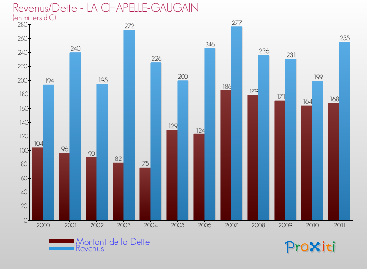 Evolution comparée de la dette et des revenus pour la commune de LA CHAPELLE-GAUGAIN de 2000 à 2011 Comparaison de la dette et des revenus pour LA CHAPELLE-GAUGAIN de 2000 à 2011