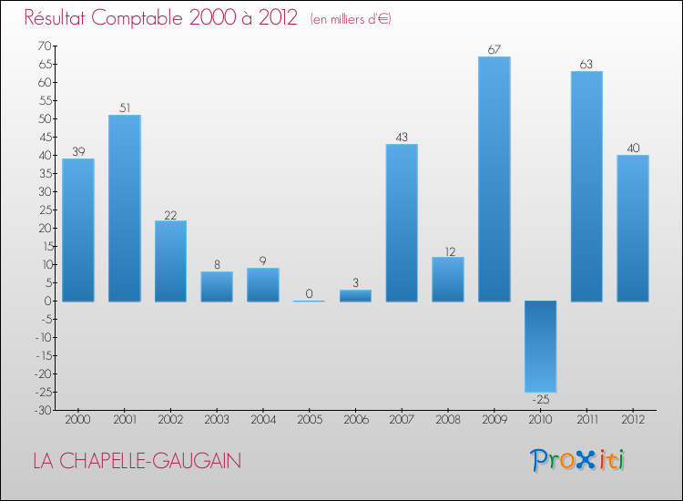 Evolution du résultat comptable pour la commune de LA CHAPELLE-GAUGAIN de 2000 à 2012 Evolution du résultat comptable pour LA CHAPELLE-GAUGAIN de 2000 à 2012