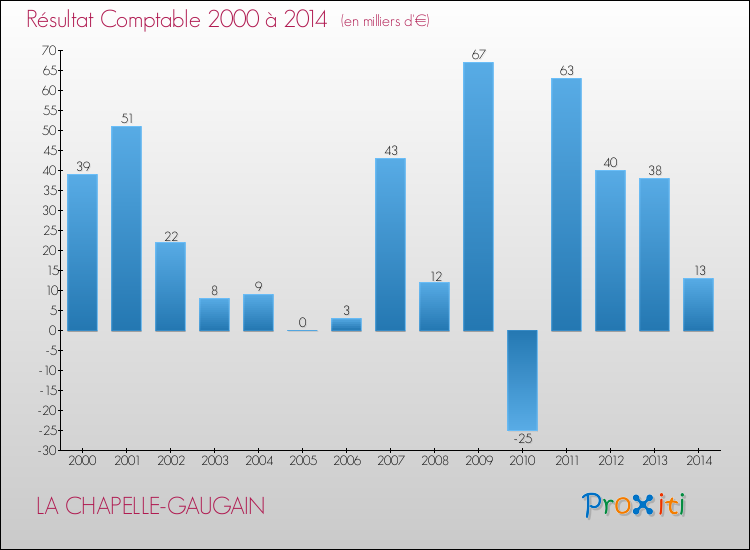 Evolution du résultat comptable pour la commune de LA CHAPELLE-GAUGAIN de 2000 à 2014 Evolution du résultat comptable pour LA CHAPELLE-GAUGAIN de 2000 à 2014