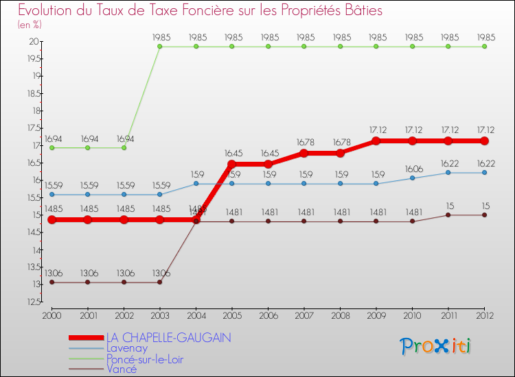 Evolution du taux de la taxe foncière sur le bati pour LA CHAPELLE-GAUGAIN et les communes proches de 2000 à 2012 Comparaison des taux de taxe foncière sur le bati pour LA CHAPELLE-GAUGAIN et les communes voisines de 2000 à 2012