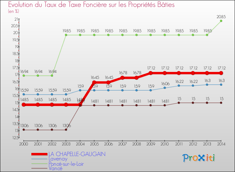 Evolution du taux de la taxe foncière sur le bati pour LA CHAPELLE-GAUGAIN et les communes proches de 2000 à 2014 Comparaison des taux de taxe foncière sur le bati pour LA CHAPELLE-GAUGAIN et les communes voisines de 2000 à 2014