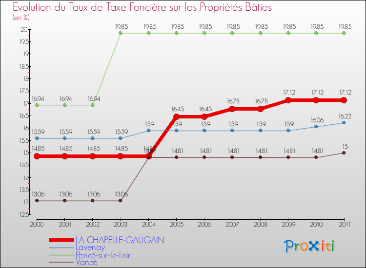 Evolution du taux de la taxe foncière sur le bati pour LA CHAPELLE-GAUGAIN et les communes proches Comparaison des taux de taxe foncière sur le bati pour LA CHAPELLE-GAUGAIN et les communes voisines