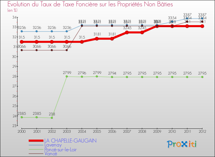 Evolution du taux de la taxe foncière sur les immeubles et terrains non batis pour LA CHAPELLE-GAUGAIN et les communes proches de 2000 à 2012 Comparaison des taux de la taxe foncière sur les immeubles et terrains non batis pour LA CHAPELLE-GAUGAIN et les communes voisines de 2000 à 2012
