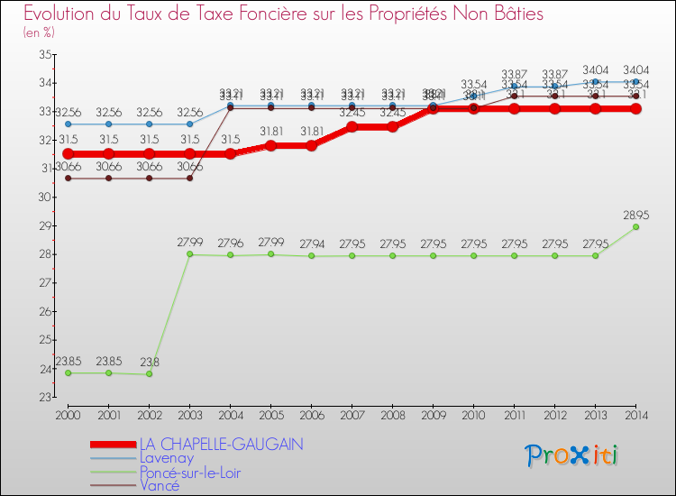 Evolution du taux de la taxe foncière sur les immeubles et terrains non batis pour LA CHAPELLE-GAUGAIN et les communes proches de 2000 à 2014 Comparaison des taux de la taxe foncière sur les immeubles et terrains non batis pour LA CHAPELLE-GAUGAIN et les communes voisines de 2000 à 2014