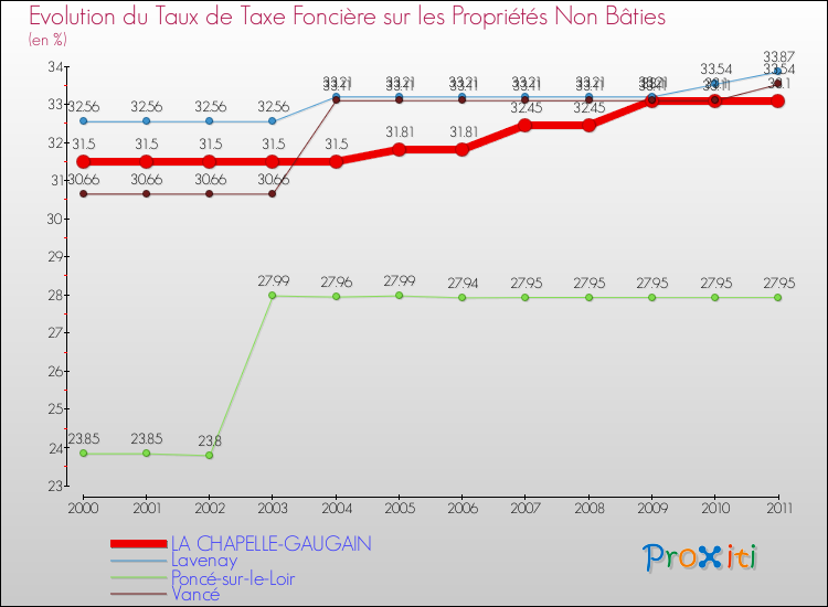 Evolution du taux de la taxe foncière sur les immeubles et terrains non batis pour LA CHAPELLE-GAUGAIN et les communes proches Comparaison des taux de la taxe foncière sur les immeubles et terrains non batis pour LA CHAPELLE-GAUGAIN et les communes voisines