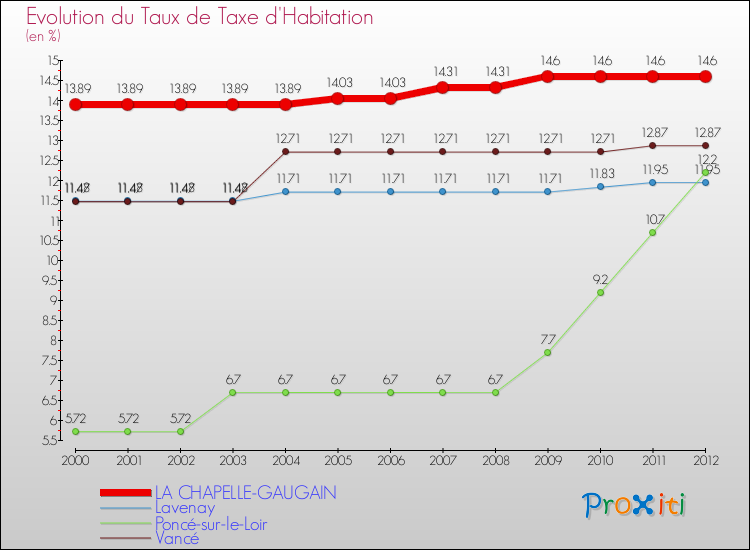 Evolution du taux de la taxe d'habitation pour LA CHAPELLE-GAUGAIN et les communes proches Comparaison des taux de la taxe d'habitation pour LA CHAPELLE-GAUGAIN et les communes voisines