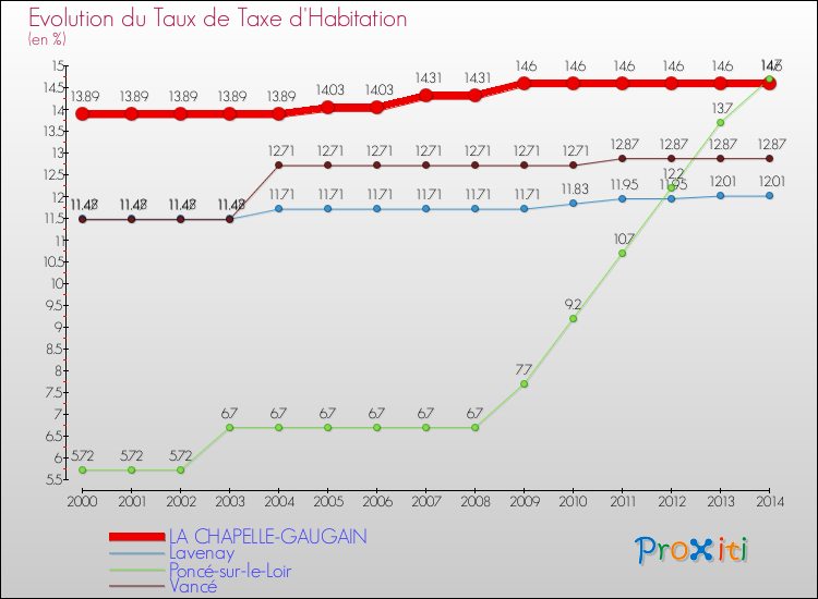 Evolution du taux de la taxe d'habitation pour LA CHAPELLE-GAUGAIN et les communes proches de 2000 à 2014 Comparaison des taux de la taxe d'habitation pour LA CHAPELLE-GAUGAIN et les communes voisines de 2000 à 2014