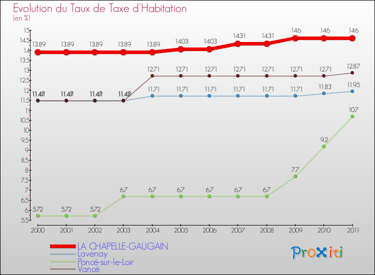 Evolution du taux de la taxe d'habitation pour LA CHAPELLE-GAUGAIN et les communes proches Comparaison des taux de la taxe d'habitation pour LA CHAPELLE-GAUGAIN et les communes voisines