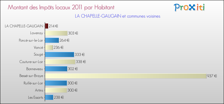 Montant des impôts locaux par Habitant pour LA CHAPELLE-GAUGAIN et les communes proches Comparaison des impôts locaux par habitant pour LA CHAPELLE-GAUGAIN et les communes voisines