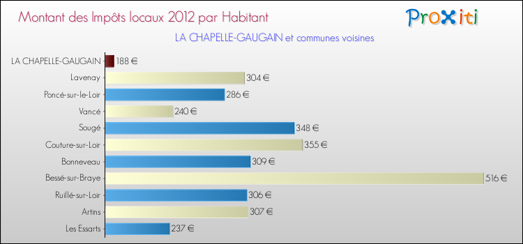 Montant des impôts locaux par Habitant pour LA CHAPELLE-GAUGAIN et les communes proches Comparaison des impôts locaux par habitant pour LA CHAPELLE-GAUGAIN et les communes voisines