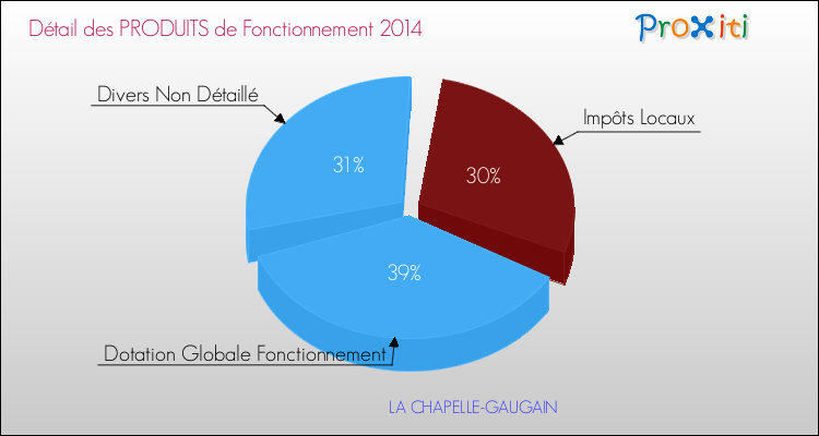 Décomposition du Budget de Fonctionnement 2014 de la commune de LA CHAPELLE-GAUGAIN Budget de Fonctionnement 2014 pour la commune de LA CHAPELLE-GAUGAIN