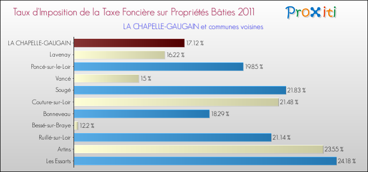 Taux d'imposition de la taxe foncière sur le bati 2011 pour LA CHAPELLE-GAUGAIN et les communes proches Comparaison des taux d'imposition de la taxe foncière sur le bati 2011 pour LA CHAPELLE-GAUGAIN et les communes voisines