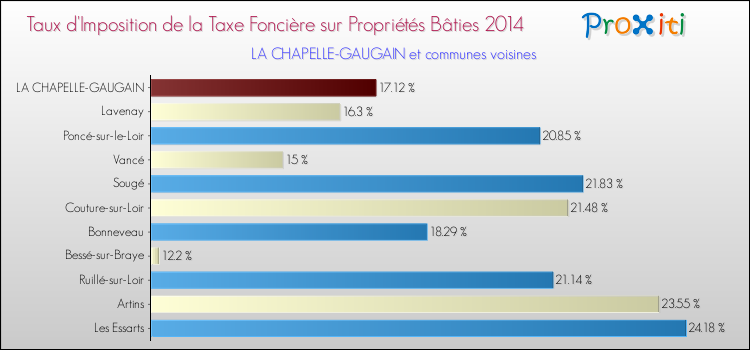 Taux d'imposition de la taxe foncière sur le bati 2014 pour LA CHAPELLE-GAUGAIN et les communes proches Comparaison des taux d'imposition de la taxe foncière sur le bati 2014 pour LA CHAPELLE-GAUGAIN et les communes voisines