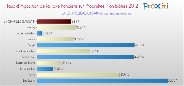 Taux d'imposition de la taxe foncière sur les immeubles et terrains non batis 2012 pour LA CHAPELLE-GAUGAIN et les communes proches Comparaison des taux d'imposition de la taxe foncière sur les immeubles et terrains non batis 2012 pour LA CHAPELLE-GAUGAIN et les communes voisines