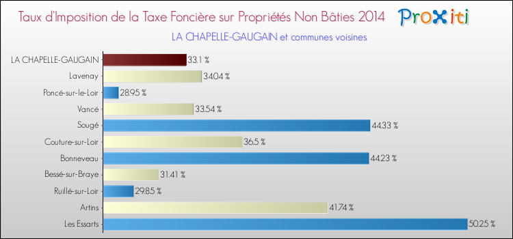 Taux d'imposition de la taxe foncière sur les immeubles et terrains non batis 2014 pour LA CHAPELLE-GAUGAIN et les communes proches Comparaison des taux d'imposition de la taxe foncière sur les immeubles et terrains non batis 2014 pour LA CHAPELLE-GAUGAIN et les communes voisines