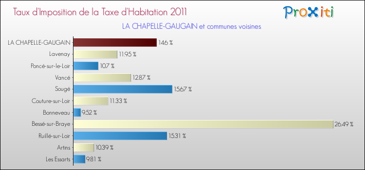 Taux d'imposition de la taxe d'habitation 2011 pour LA CHAPELLE-GAUGAIN et les communes proches Comparaison des taux d'imposition de la taxe d'habitation 2011 pour LA CHAPELLE-GAUGAIN et les communes voisines
