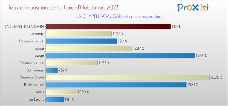 Taux d'imposition de la taxe d'habitation 2012 pour LA CHAPELLE-GAUGAIN et les communes proches Comparaison des taux d'imposition de la taxe d'habitation 2012 pour LA CHAPELLE-GAUGAIN et les communes voisines