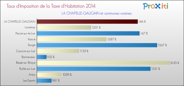 Taux d'imposition de la taxe d'habitation 2014 pour LA CHAPELLE-GAUGAIN et les communes proches Comparaison des taux d'imposition de la taxe d'habitation 2014 pour LA CHAPELLE-GAUGAIN et les communes voisines