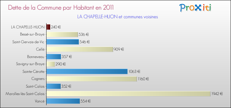 Dette par habitant de la commune en 2011 pour LA CHAPELLE-HUON et les communes proches Comparaison de la dette par habitant de la commune en 2011 pour LA CHAPELLE-HUON et les communes voisines