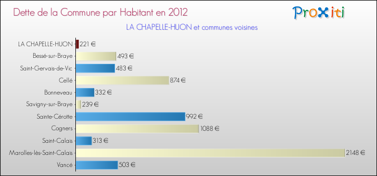 Dette par habitant de la commune en 2012 pour LA CHAPELLE-HUON et les communes proches Comparaison de la dette par habitant de la commune en 2012 pour LA CHAPELLE-HUON et les communes voisines